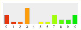 Répartition des notes de Aion 2